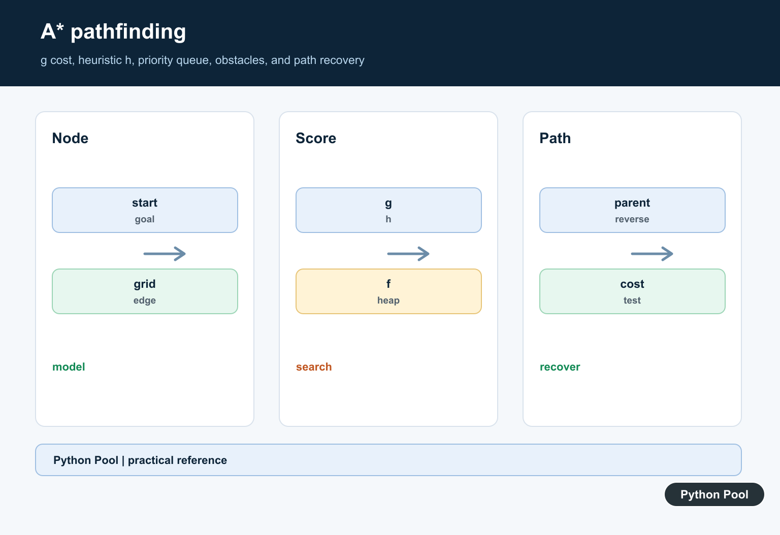 Python Pool infographic showing A* pathfinding combining traveled cost g with heuristic h to prioritize grid nodes