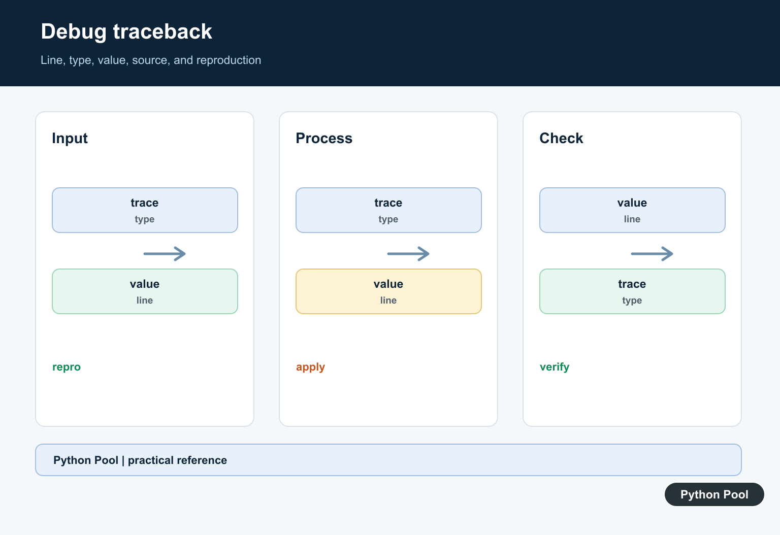 Python Pool infographic tracing a Python AttributeError through type, value, line, and source