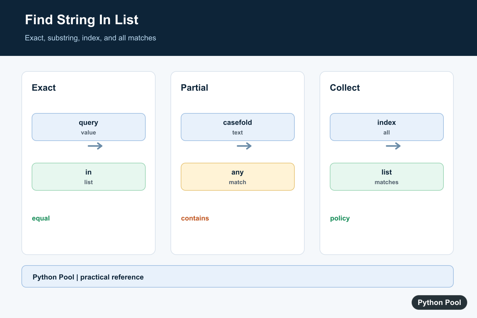 Python Pool infographic showing Python list string membership exact match substring any and all matches