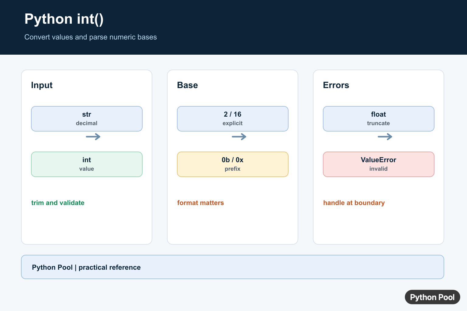 Python Pool infographic showing int conversion from strings, floats, bases, booleans, and invalid input
