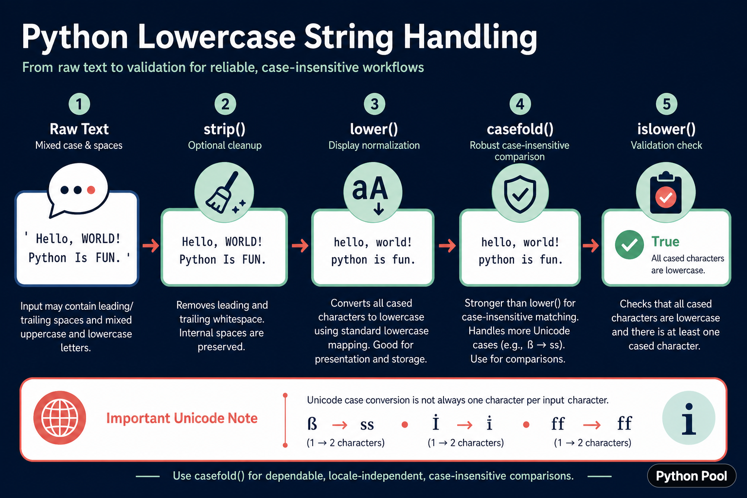 Python lowercase normalization flow comparing lower casefold islower and whitespace cleanup