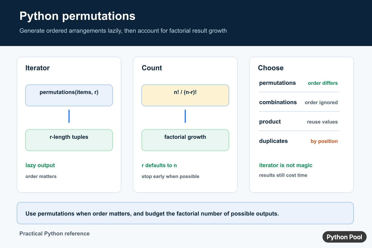 Python permutations diagram showing itertools iterator, r-length tuples, factorial count, combinations, product, and duplicate positions