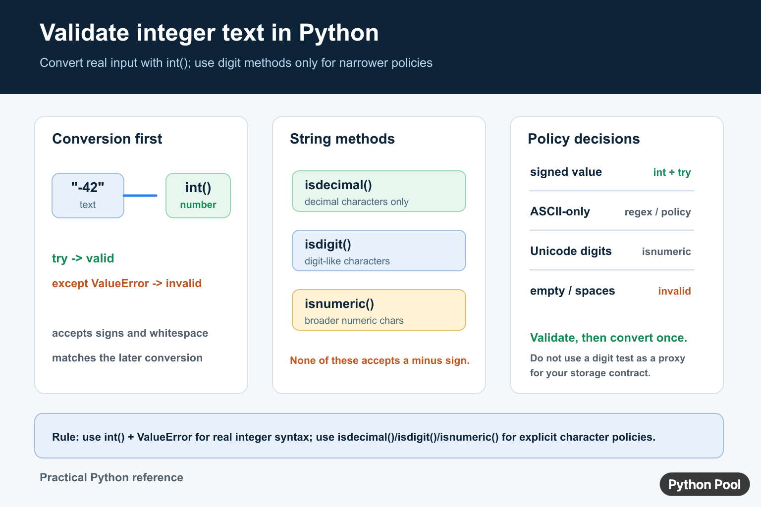 Python integer string validation diagram comparing int conversion, ValueError, digit methods, Unicode, and signed input