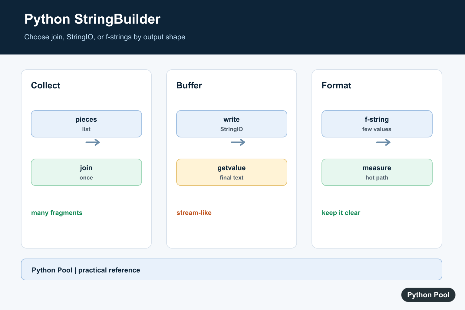 Python Pool infographic comparing Python join list append StringIO concatenation and f-string string building
