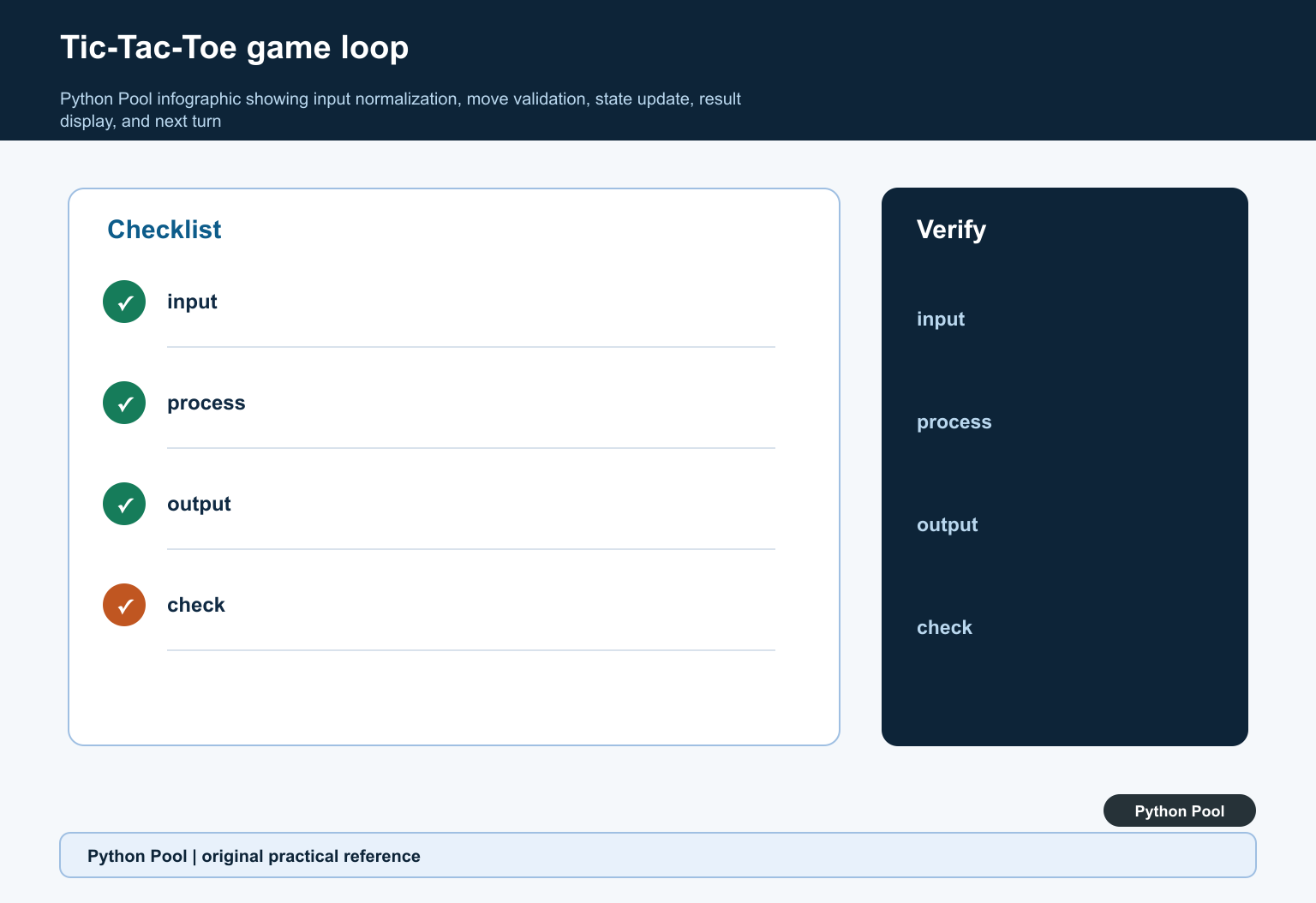 Python Pool infographic showing input normalization, move validation, state update, result display, and next turn